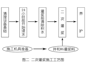 巴东灌浆料施工工艺—文字完整版
